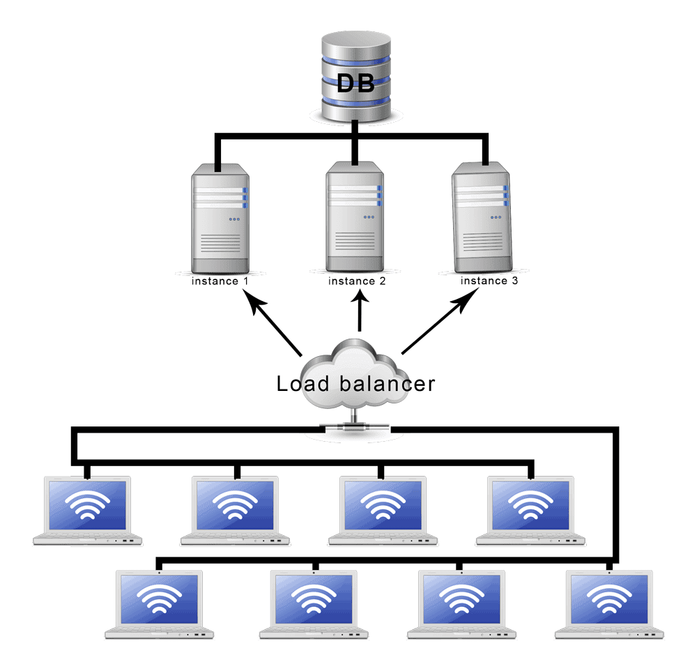 Load balancing om je WordPress website sneller te maken 2 Load Balancing