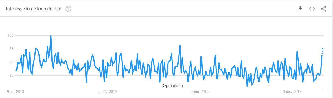 trendanalyse | Het online valideren van je product idee - Trendanalyse