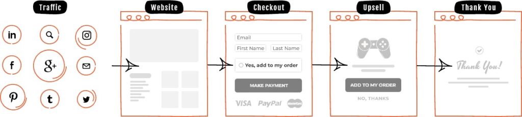 cartflows | Sales funnels in WooCommerce (2) - CartFlows