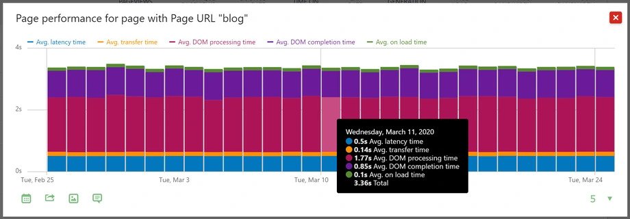 Matomo 4.0 Performance analyse van je WordPress website makkelijk gemaakt 2 performance analyse