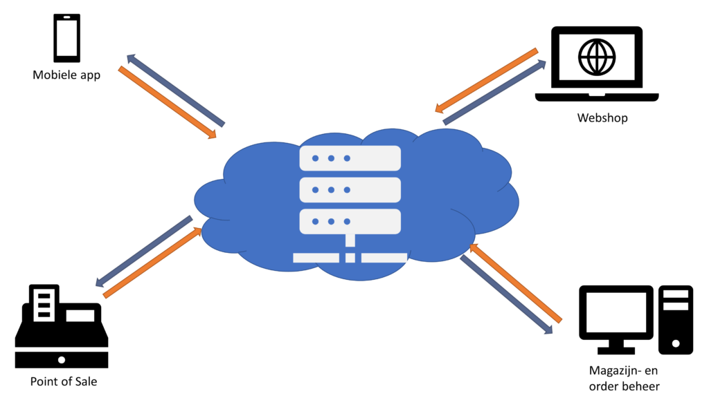 Multi Channel e-Commerce - Wassadat? 1 Multi channel e-commerce