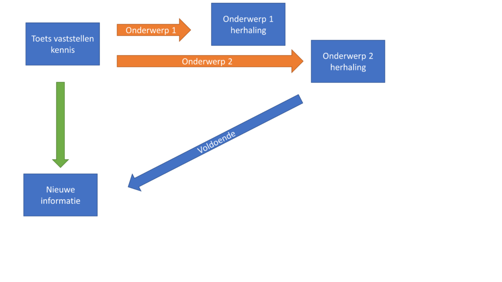 Adaptive Learning