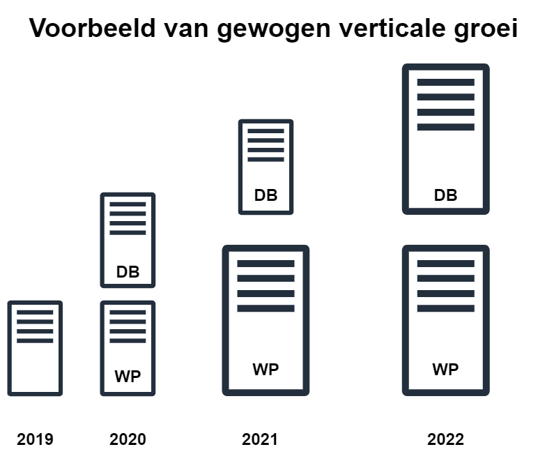 WooCommerce versnellen