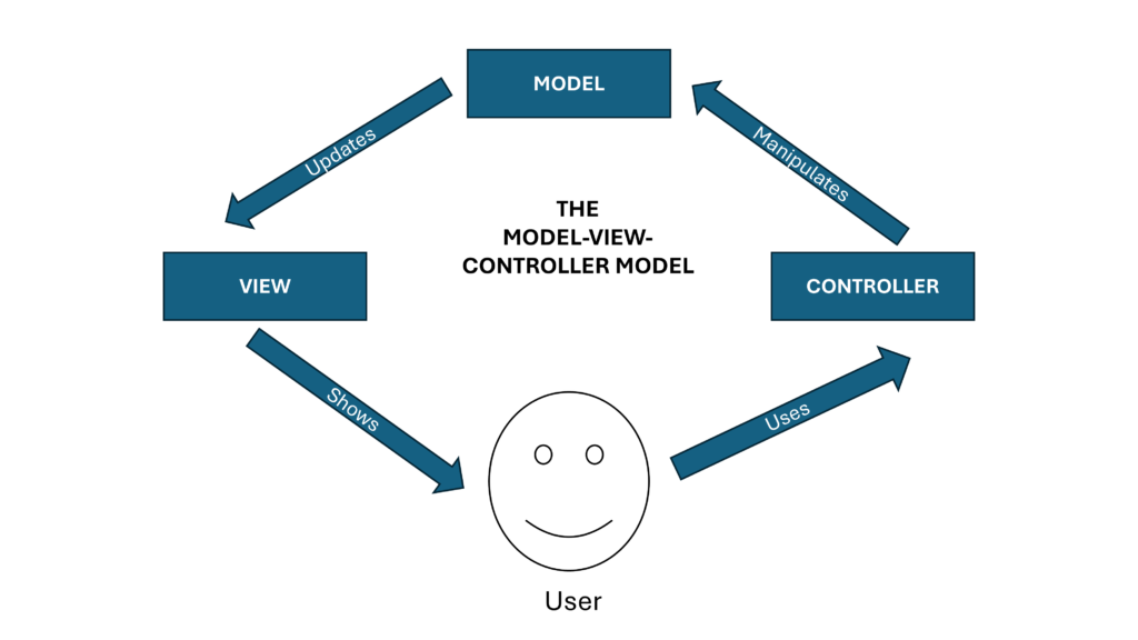 SaaS Model View Controller model