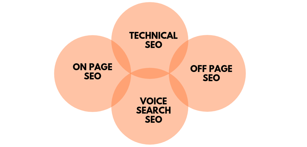 On-Page SEO in een tijdperk van AI - deel 1 2 On-Page SEO in verhouding met Technical SEO, Off-Page SEO en Voice Search SEO.