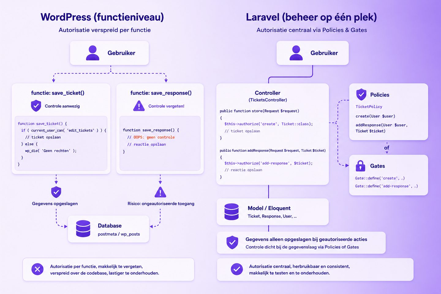 Een schema om het verschil tussen een WordPress en een Laravel applicatie duidelijk te maken.