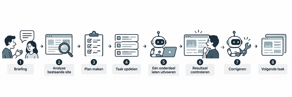 Workflow AI Assisted Webdesign